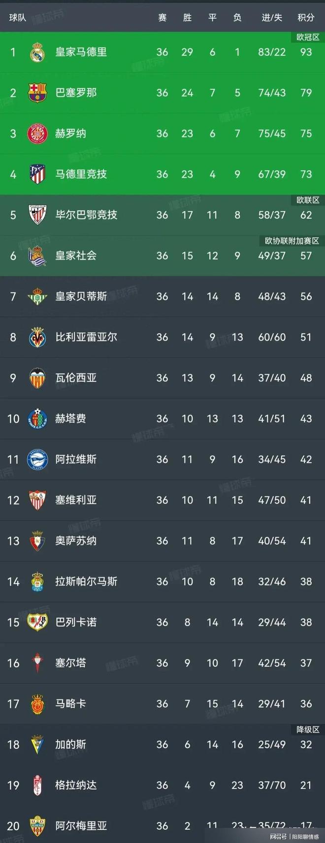 关于西甲升降级榜单出炉，多支球队降级的信息