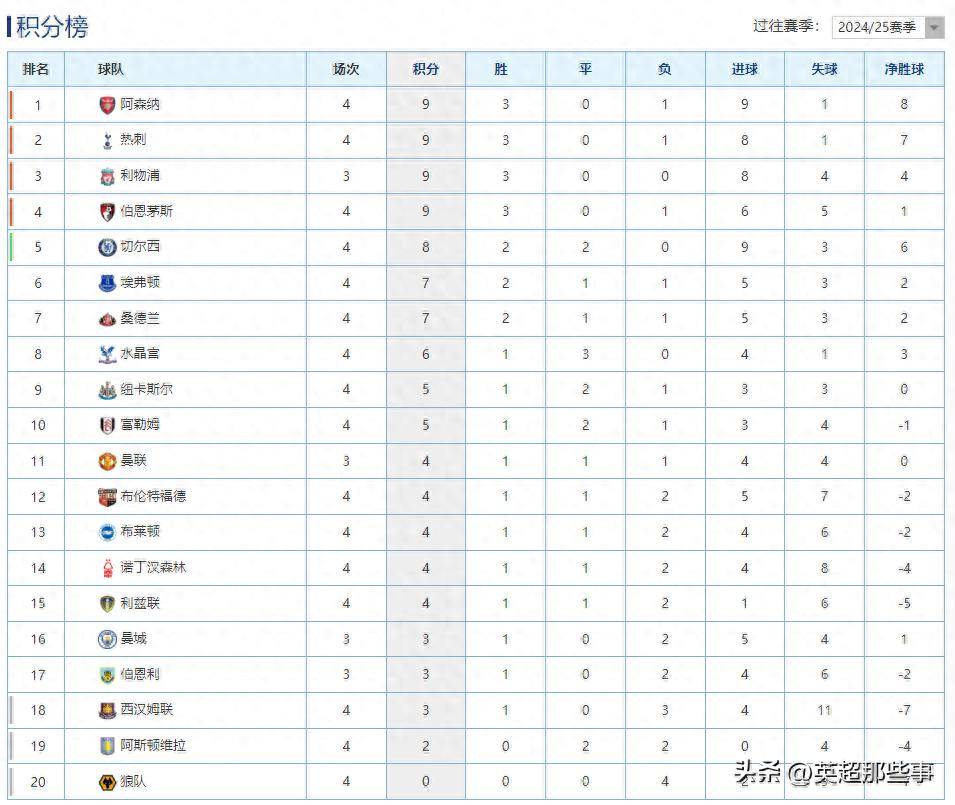 狼队遭遇阿森纳击败，英超排名下滑的简单介绍