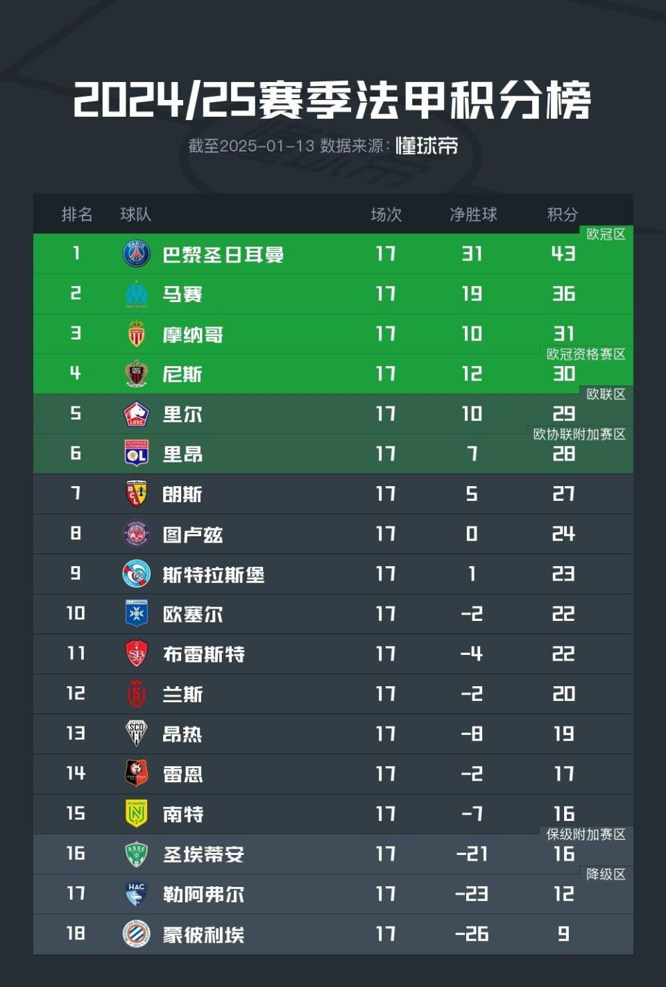 关于巴黎圣日耳曼客场战胜对手,领跑积分榜的信息 关于巴黎圣日耳曼客场战胜对手,领跑积分榜的信息